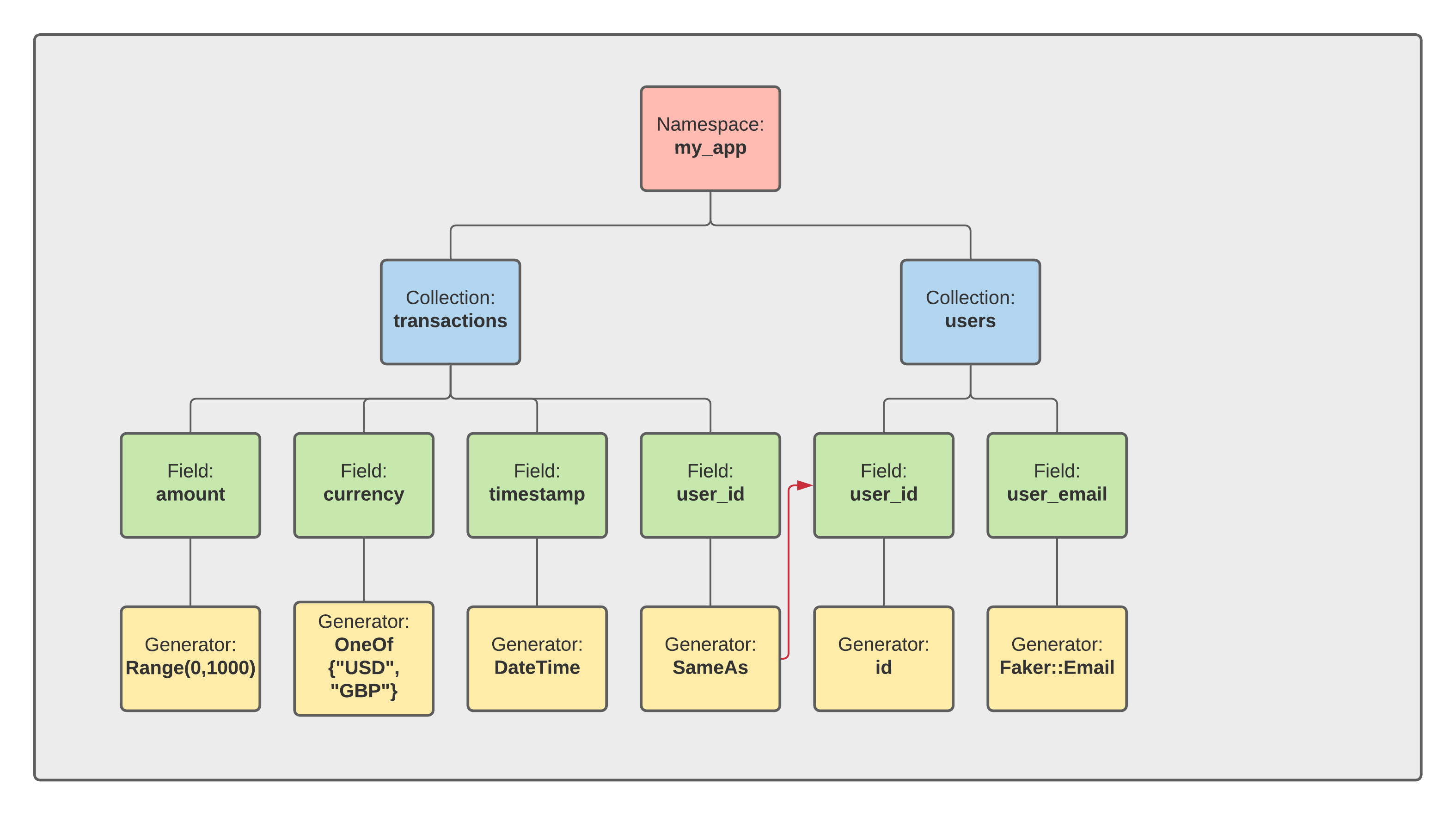 An example schema